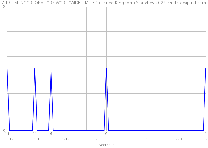 ATRIUM INCORPORATORS WORLDWIDE LIMITED (United Kingdom) Searches 2024 