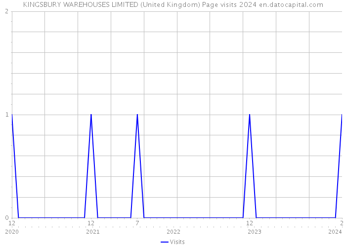 KINGSBURY WAREHOUSES LIMITED (United Kingdom) Page visits 2024 