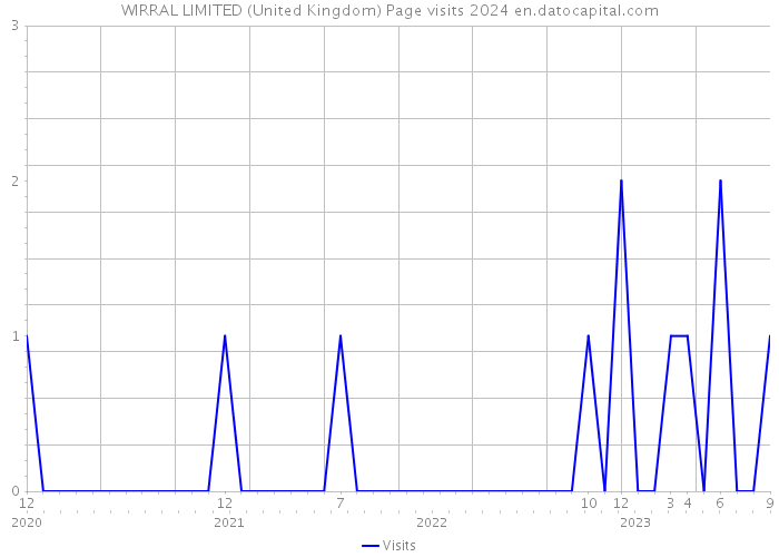 WIRRAL LIMITED (United Kingdom) Page visits 2024 