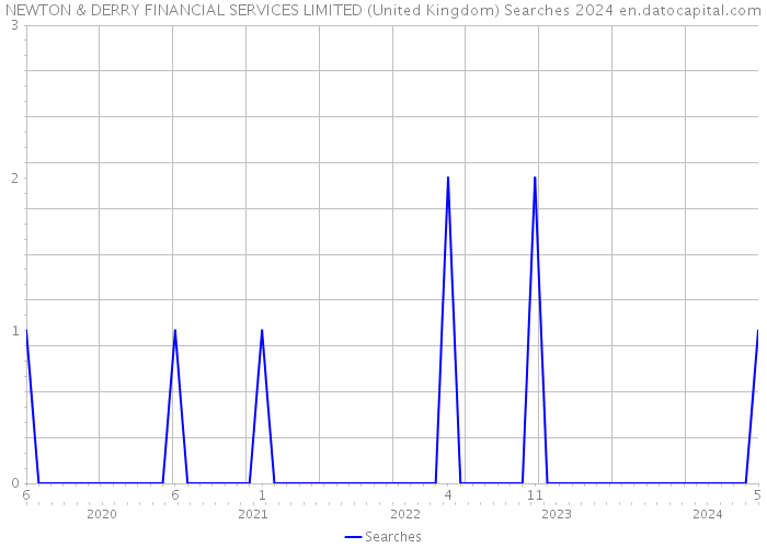 NEWTON & DERRY FINANCIAL SERVICES LIMITED (United Kingdom) Searches 2024 