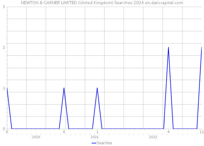 NEWTON & GARNER LIMITED (United Kingdom) Searches 2024 