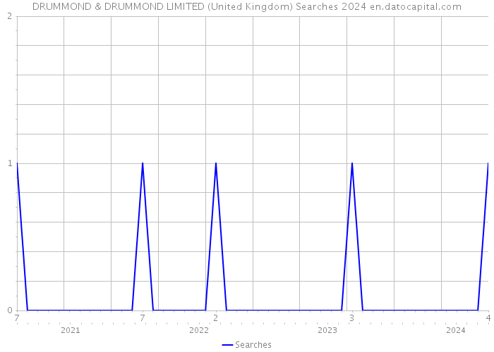 DRUMMOND & DRUMMOND LIMITED (United Kingdom) Searches 2024 