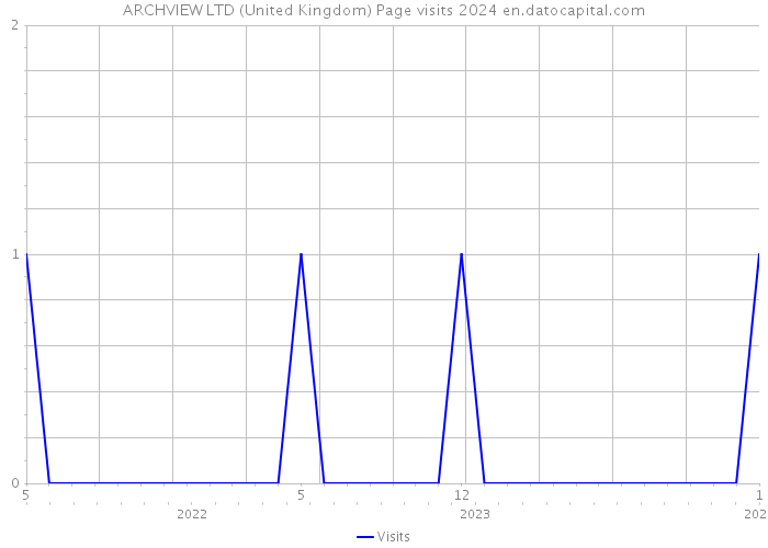 ARCHVIEW LTD (United Kingdom) Page visits 2024 