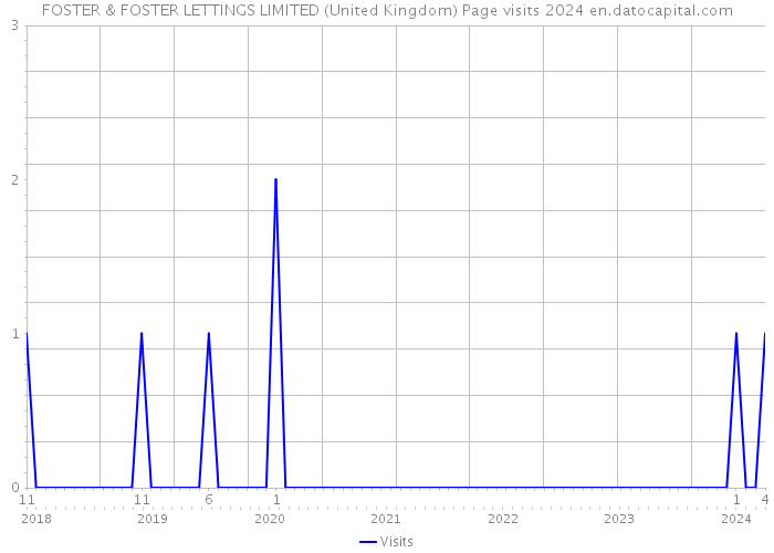 FOSTER & FOSTER LETTINGS LIMITED (United Kingdom) Page visits 2024 