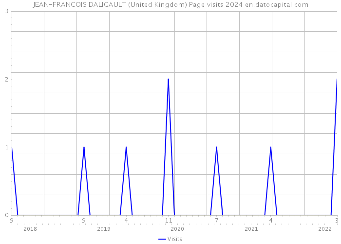 JEAN-FRANCOIS DALIGAULT (United Kingdom) Page visits 2024 