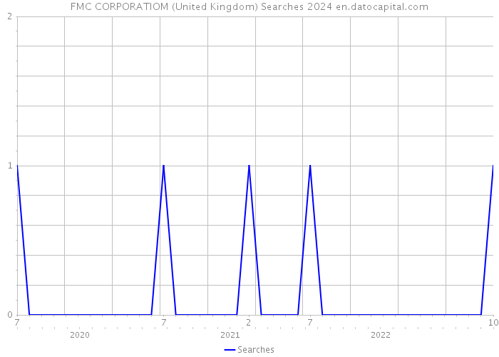 FMC CORPORATIOM (United Kingdom) Searches 2024 