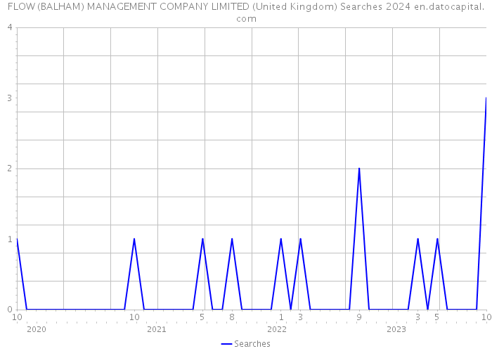 FLOW (BALHAM) MANAGEMENT COMPANY LIMITED (United Kingdom) Searches 2024 