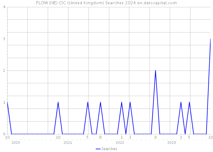 FLOW (NE) CIC (United Kingdom) Searches 2024 