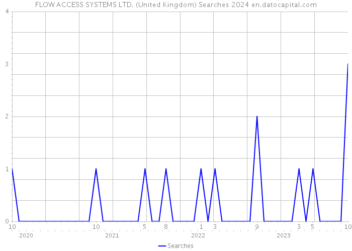 FLOW ACCESS SYSTEMS LTD. (United Kingdom) Searches 2024 