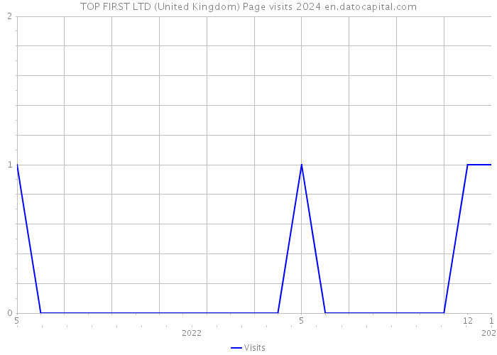 TOP FIRST LTD (United Kingdom) Page visits 2024 