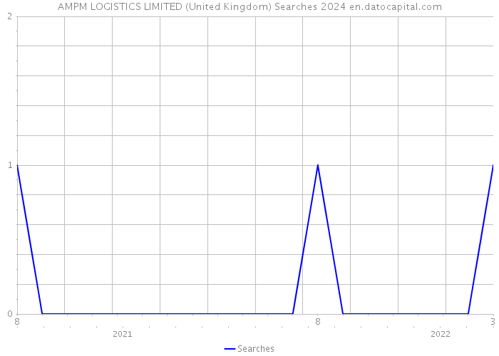 AMPM LOGISTICS LIMITED (United Kingdom) Searches 2024 