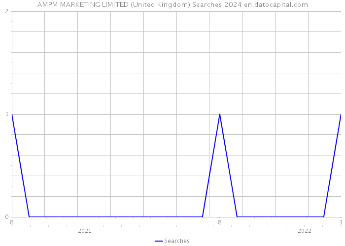 AMPM MARKETING LIMITED (United Kingdom) Searches 2024 