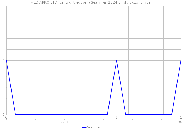 MEDIAPRO LTD (United Kingdom) Searches 2024 