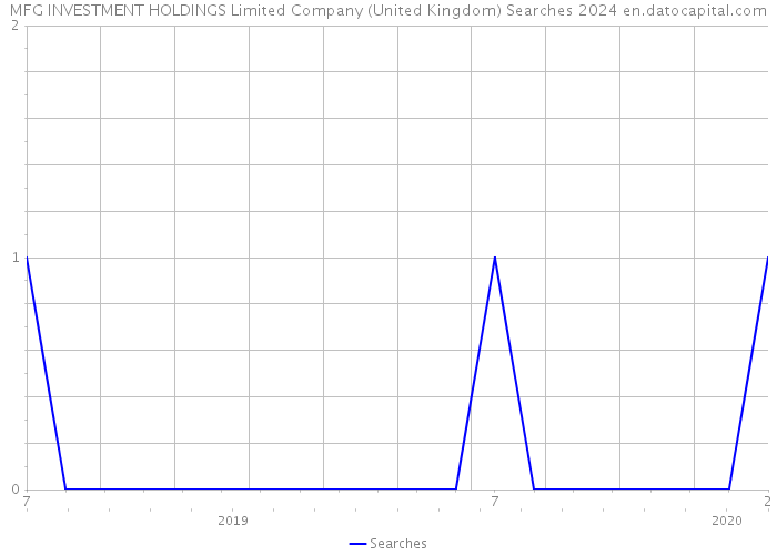 MFG INVESTMENT HOLDINGS Limited Company (United Kingdom) Searches 2024 