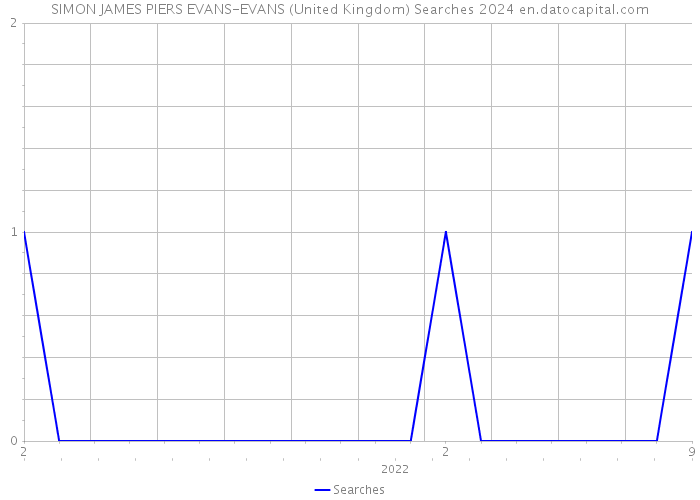 SIMON JAMES PIERS EVANS-EVANS (United Kingdom) Searches 2024 
