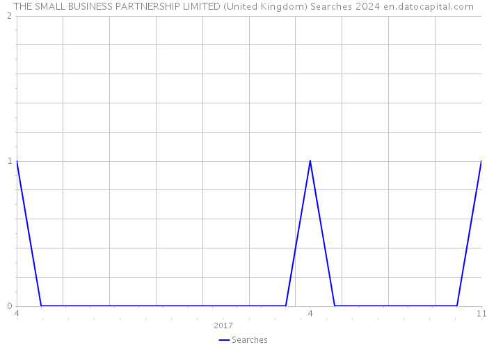 THE SMALL BUSINESS PARTNERSHIP LIMITED (United Kingdom) Searches 2024 