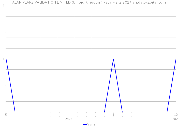ALAN PEARS VALIDATION LIMITED (United Kingdom) Page visits 2024 
