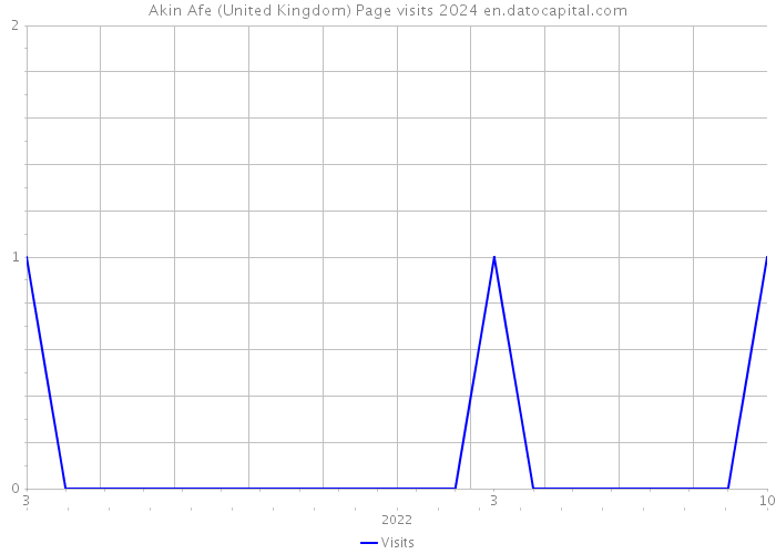 Akin Afe (United Kingdom) Page visits 2024 