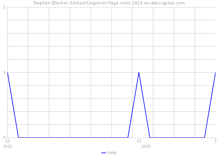 Stephen Ellerker (United Kingdom) Page visits 2024 