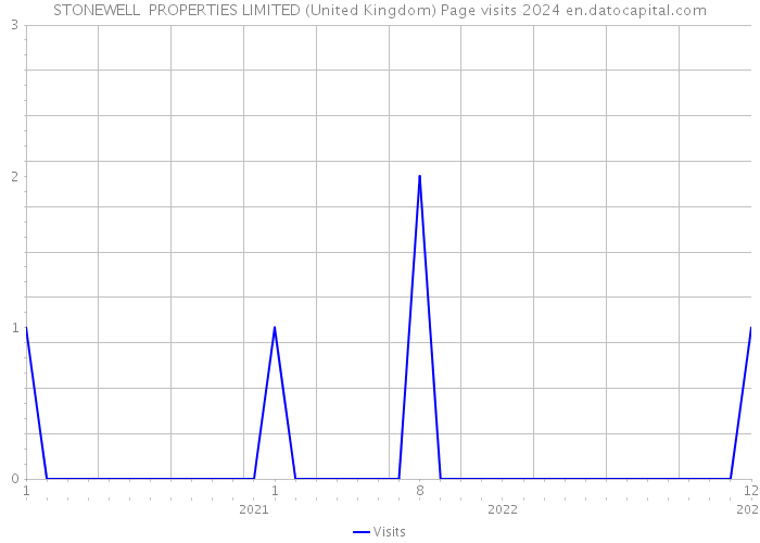 STONEWELL PROPERTIES LIMITED (United Kingdom) Page visits 2024 