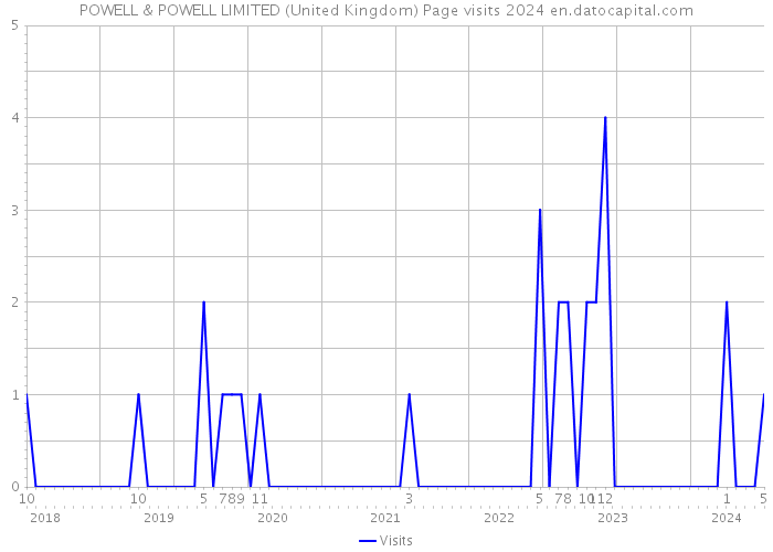 POWELL & POWELL LIMITED (United Kingdom) Page visits 2024 
