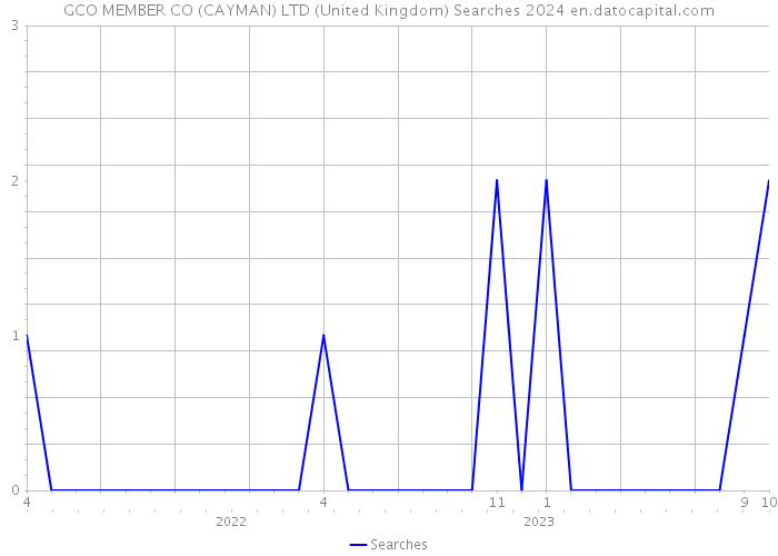 GCO MEMBER CO (CAYMAN) LTD (United Kingdom) Searches 2024 