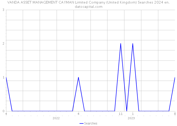 VANDA ASSET MANAGEMENT CAYMAN Limited Company (United Kingdom) Searches 2024 