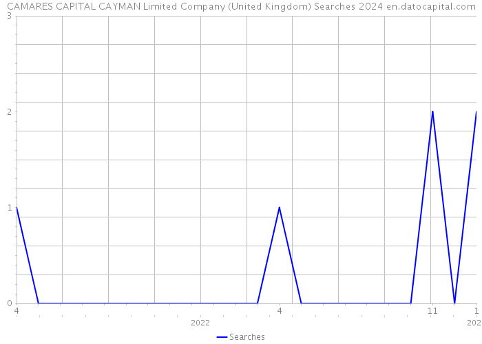 CAMARES CAPITAL CAYMAN Limited Company (United Kingdom) Searches 2024 