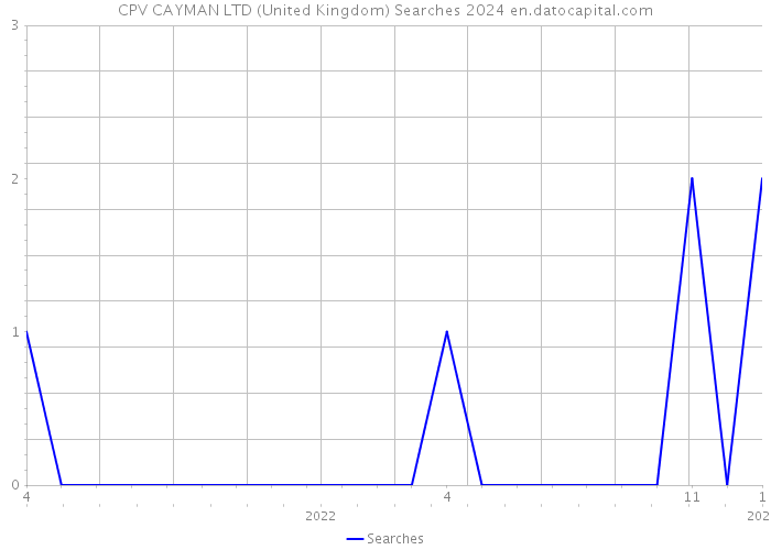 CPV CAYMAN LTD (United Kingdom) Searches 2024 