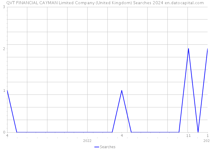 QVT FINANCIAL CAYMAN Limited Company (United Kingdom) Searches 2024 
