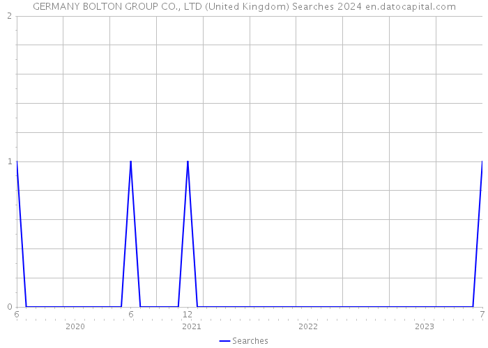 GERMANY BOLTON GROUP CO., LTD (United Kingdom) Searches 2024 