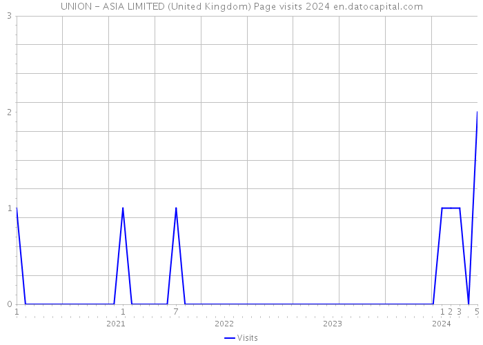 UNION - ASIA LIMITED (United Kingdom) Page visits 2024 