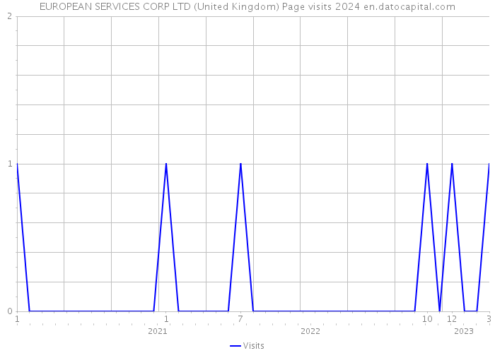 EUROPEAN SERVICES CORP LTD (United Kingdom) Page visits 2024 