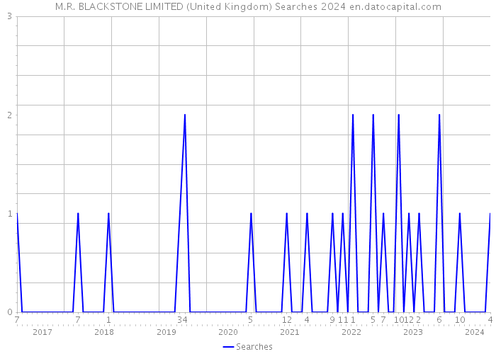 M.R. BLACKSTONE LIMITED (United Kingdom) Searches 2024 