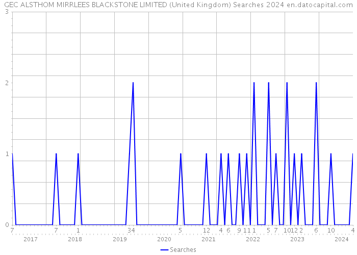 GEC ALSTHOM MIRRLEES BLACKSTONE LIMITED (United Kingdom) Searches 2024 