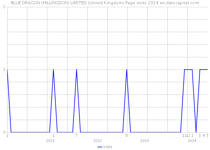 BLUE DRAGON (HILLINGDON) LIMITED (United Kingdom) Page visits 2024 