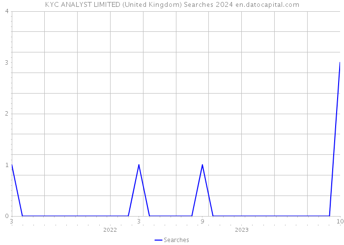 KYC ANALYST LIMITED (United Kingdom) Searches 2024 