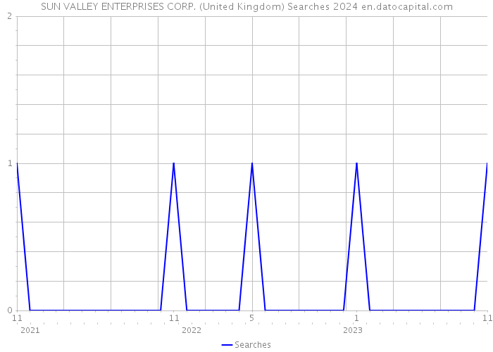 SUN VALLEY ENTERPRISES CORP. (United Kingdom) Searches 2024 