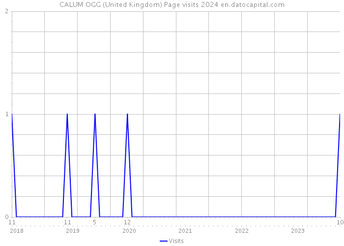 CALUM OGG (United Kingdom) Page visits 2024 