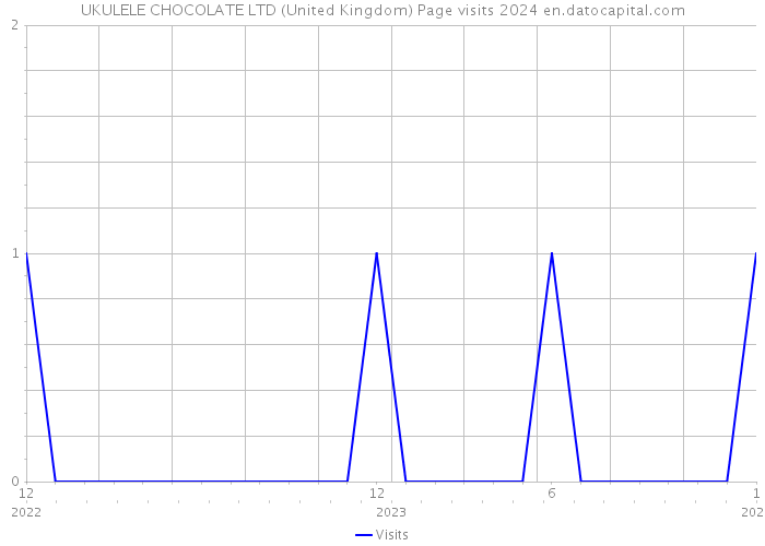 UKULELE CHOCOLATE LTD (United Kingdom) Page visits 2024 