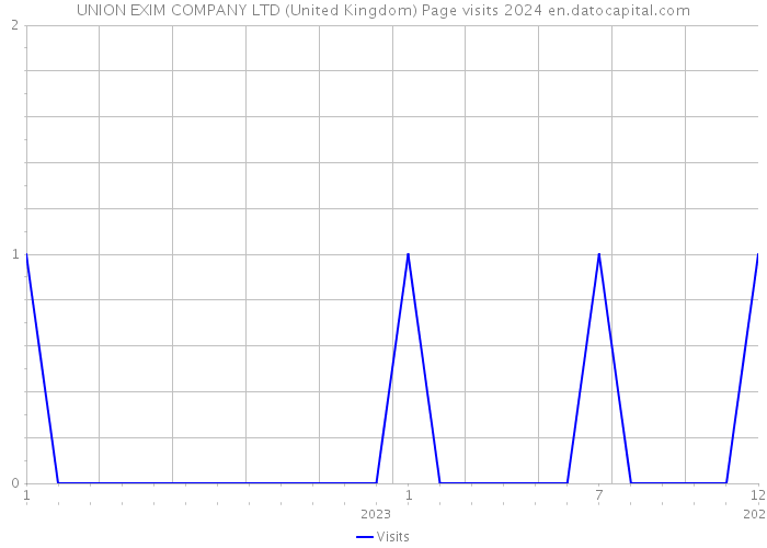 UNION EXIM COMPANY LTD (United Kingdom) Page visits 2024 