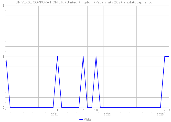 UNIVERSE CORPORATION L.P. (United Kingdom) Page visits 2024 