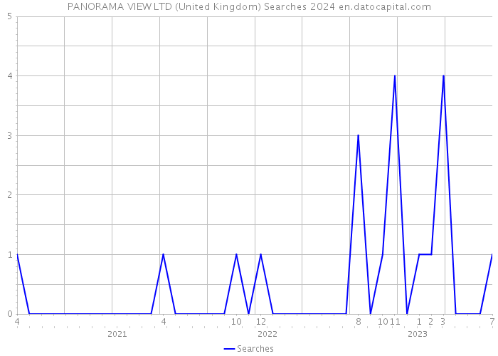 PANORAMA VIEW LTD (United Kingdom) Searches 2024 