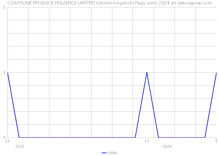COASTLINE PRODUCE HOLDINGS LIMITED (United Kingdom) Page visits 2024 