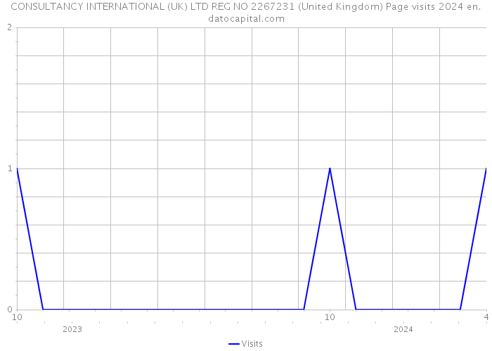 CONSULTANCY INTERNATIONAL (UK) LTD REG NO 2267231 (United Kingdom) Page visits 2024 