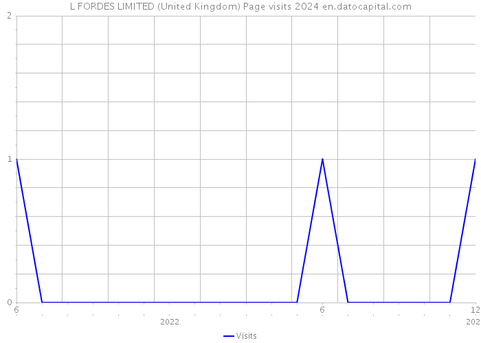 L FORDES LIMITED (United Kingdom) Page visits 2024 