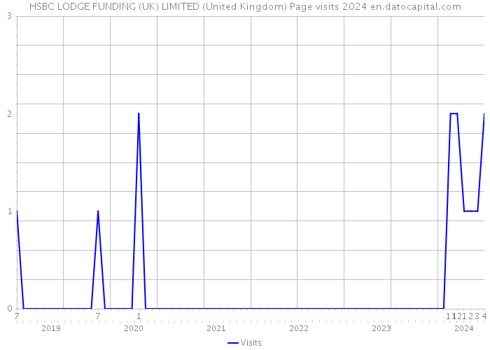 HSBC LODGE FUNDING (UK) LIMITED (United Kingdom) Page visits 2024 