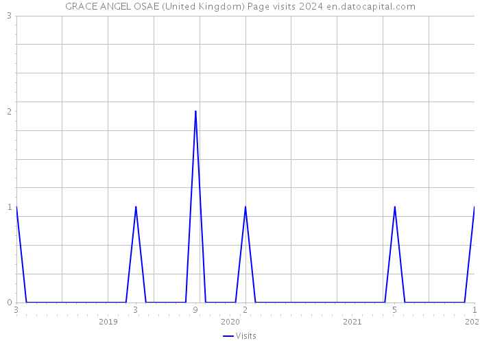 GRACE ANGEL OSAE (United Kingdom) Page visits 2024 