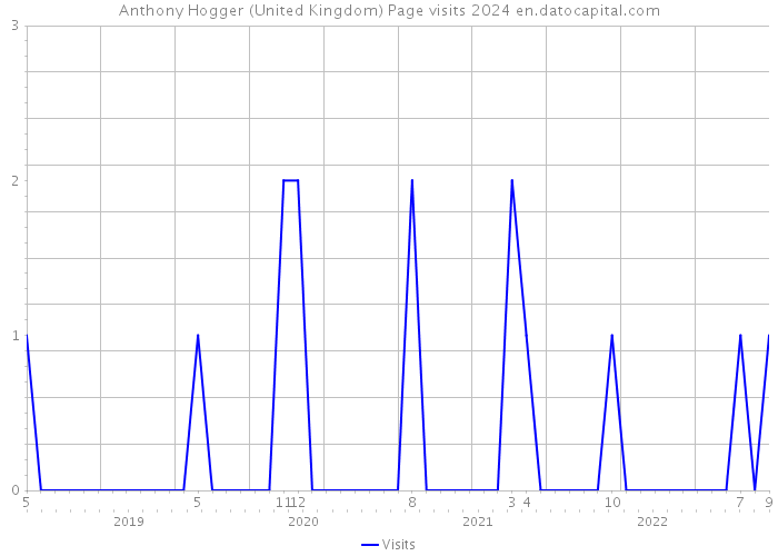 Anthony Hogger (United Kingdom) Page visits 2024 