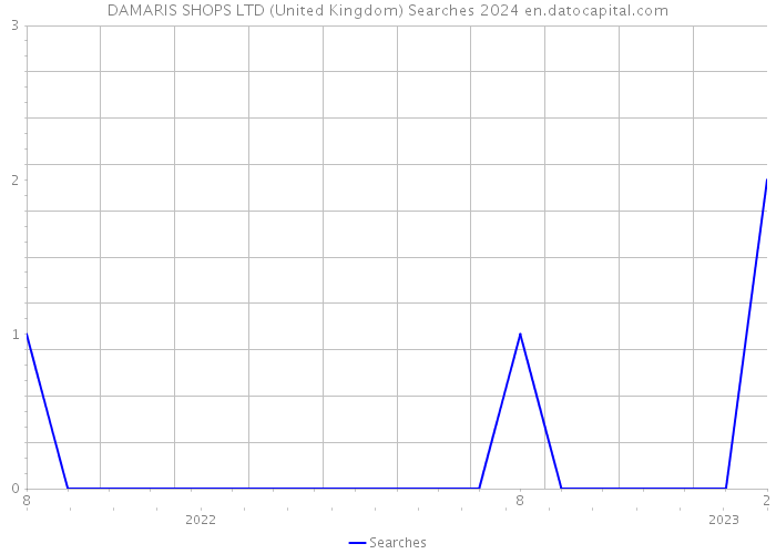 DAMARIS SHOPS LTD (United Kingdom) Searches 2024 